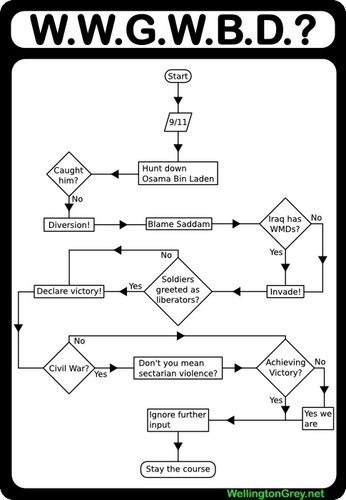  What Would George W. palumpong Do? Flowchart