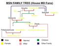 House MSN Users Family Tree EDIT - house-md photo