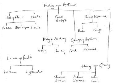  J.K. Rowling's official Weasley Family 树