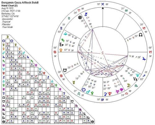  Ben Affleck's natal chart