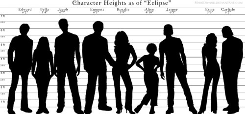  Chart: Character Heights Comparison