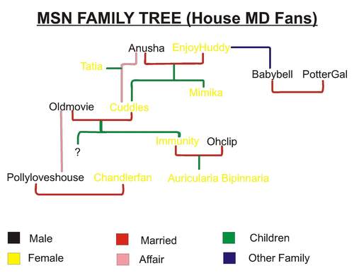House MSN Users Family Tree