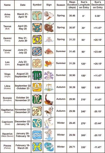  Zodiac signs